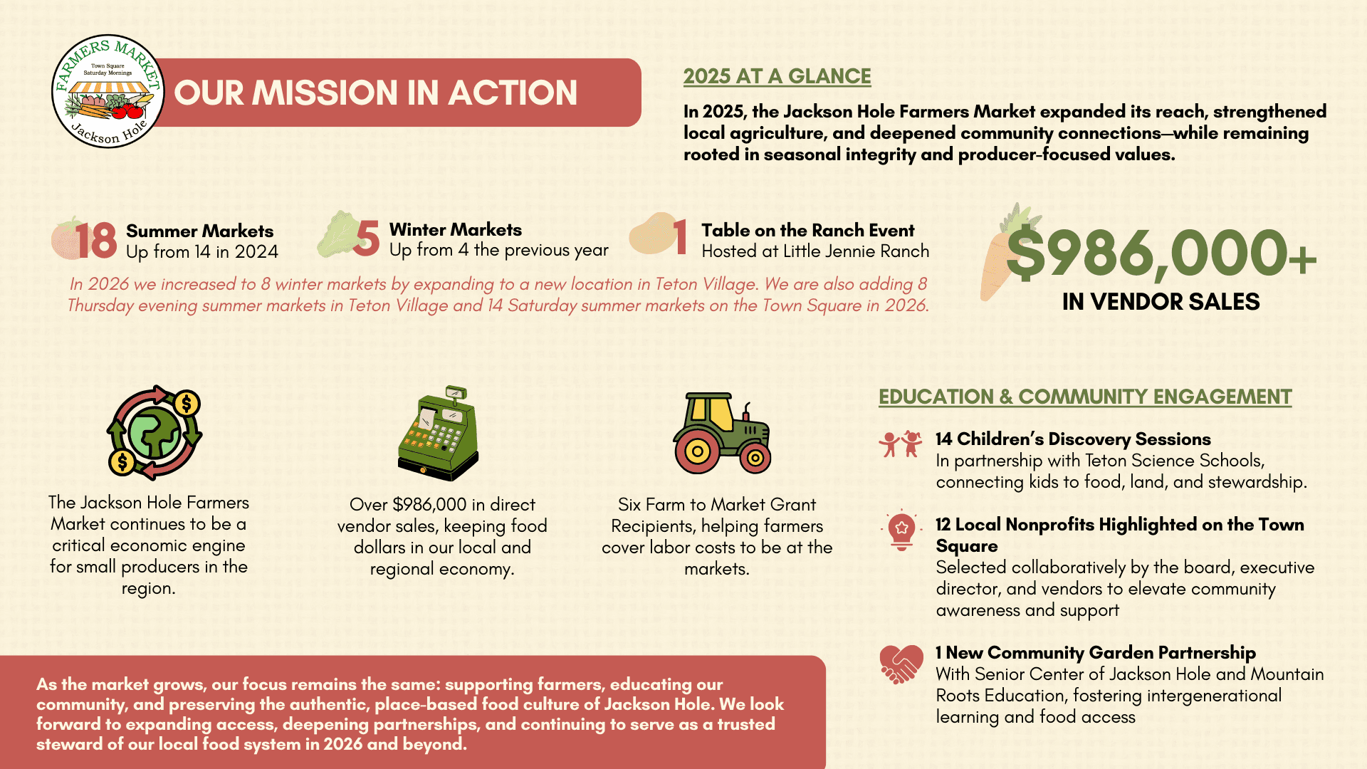 2025 Mission In Action Report from the Jackson Hole Farmers Market